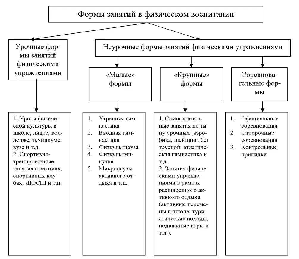 Рис 1 Схема урочных и неурочных форм занятий физическими упражнениями - фото 1