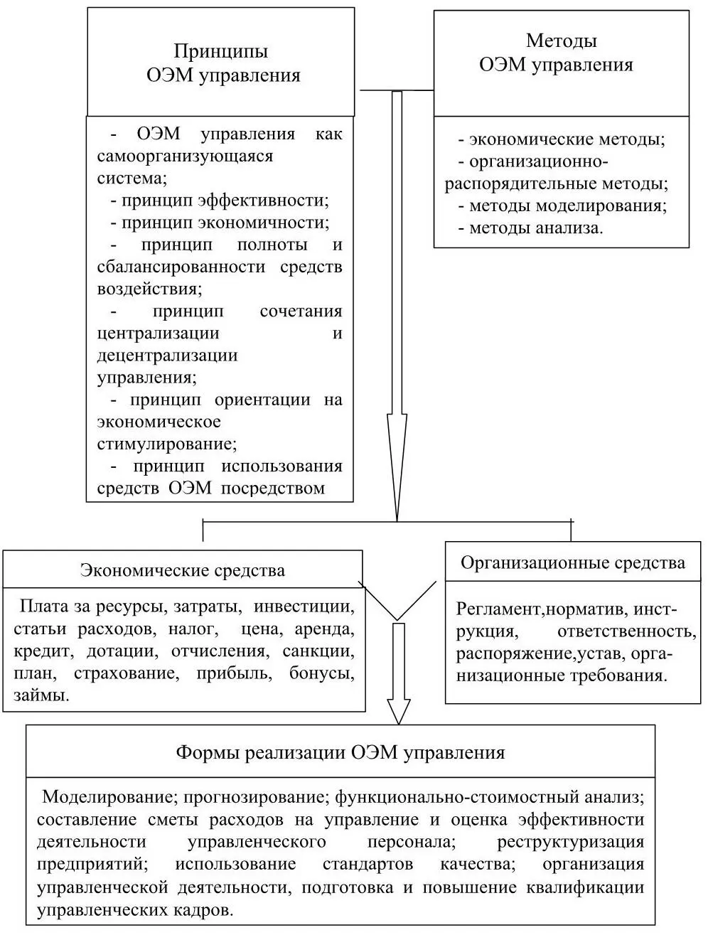Рисунок 2 Концепция формирования организационноэкономического механизма - фото 2