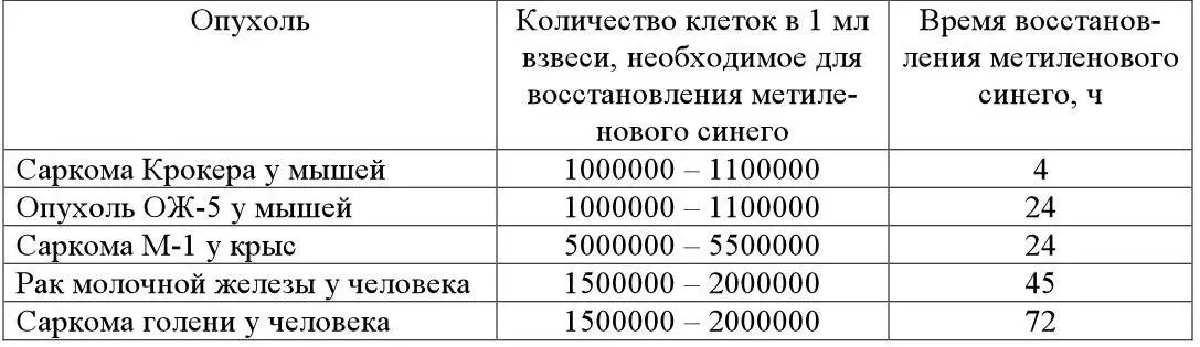 Пробирочный метод В качестве определенной модификации чашечного метода - фото 26