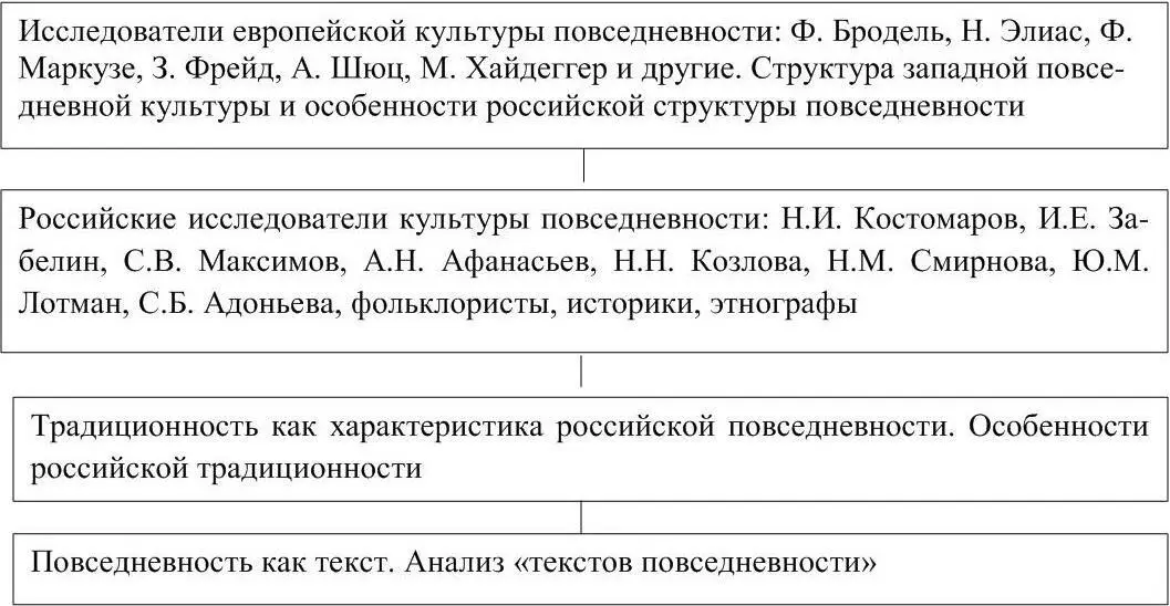 112 Опорная схема 2 Структура культуры повседневности России 113 - фото 1