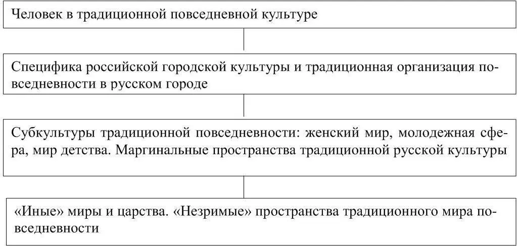 115 Опорная схема 5 Праздник и повседневная культура 2 Темы курса и - фото 5