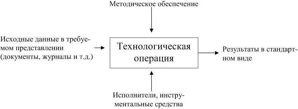 Рисунок 14 Описание технологических операций Кроме операций и их - фото 4