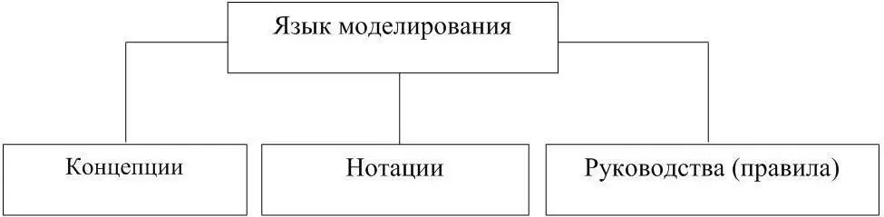 Рисунок 15 Составляющие языка моделирования К сожалению в настоящее время - фото 5