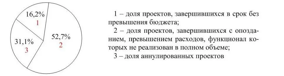 Рисунок 11 Результаты анализа проектов в области программной инженерии - фото 1