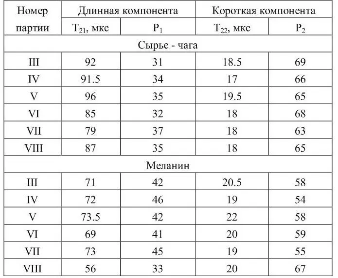 Наличие в сырье и в составе меланина полимерных структур отличающихся по своей - фото 8