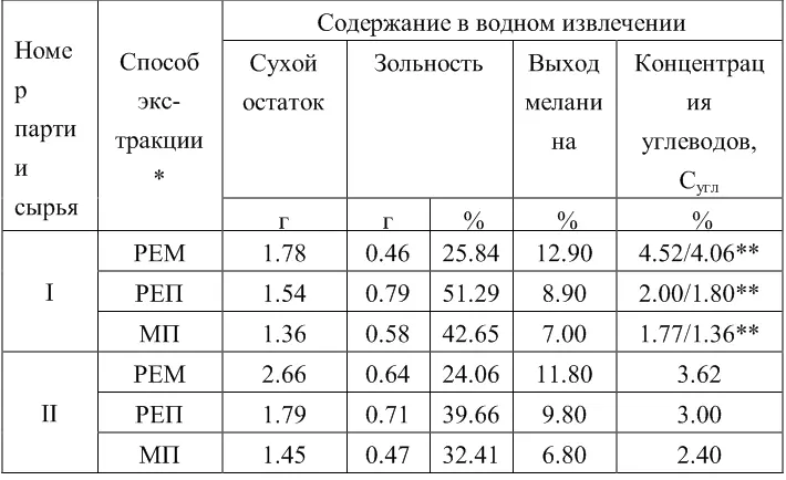 Примечание РЕМ ремацерация РЕП реперколяция МП при механическом - фото 11