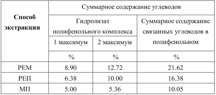 Из данных приведенных в таблицах 4 и 5 видно что выделение углеводов при - фото 12