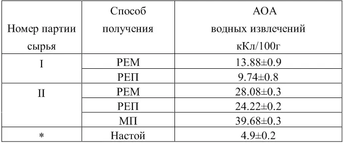 Примечание неизвестно Максимальное значение АОА имеет водное извлечение - фото 13