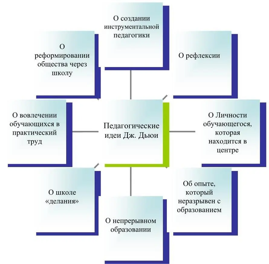 Рисунок 1 Основные педагогические идеи Дж Дьюи Поэтому американский педагог - фото 5