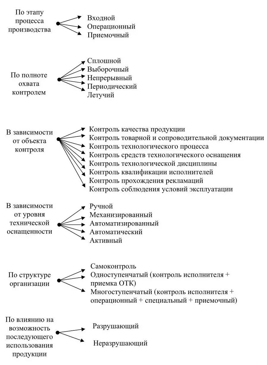 Рисунок 11 Классификация видов технического контроля Контроль качества на - фото 1