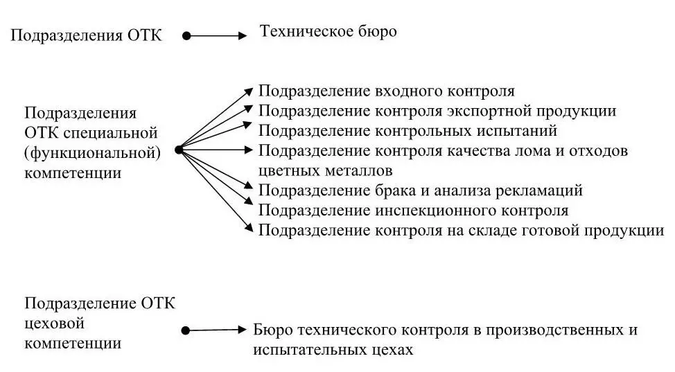 Рисунок 12 Структурные подразделения ОТК Сложность проблемы качества требует - фото 2