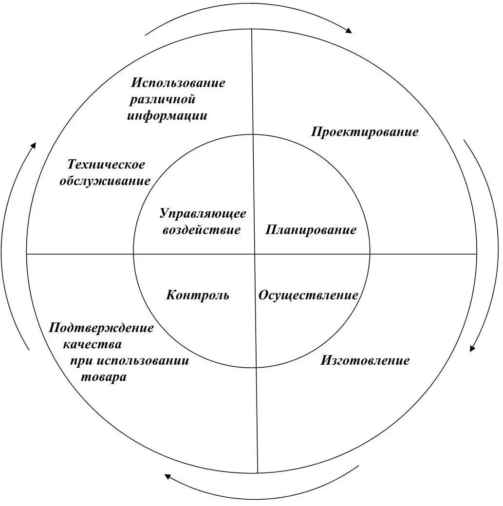 Рисунок Б1 Цикл управления качеством на предприятии 2 Управление качеством - фото 7