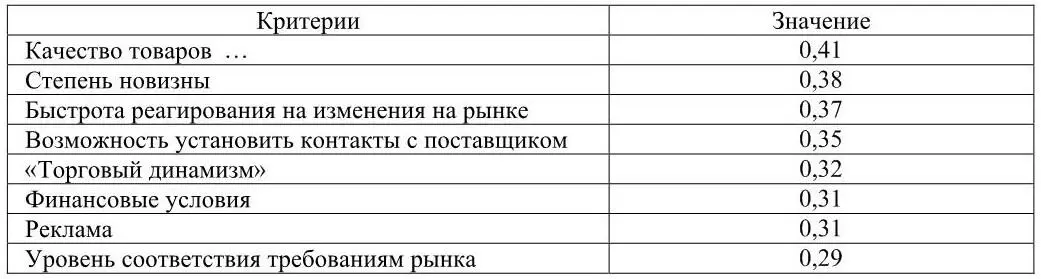 Исследовалась также проблема неценовой конкурентоспособности отдельных видов - фото 8