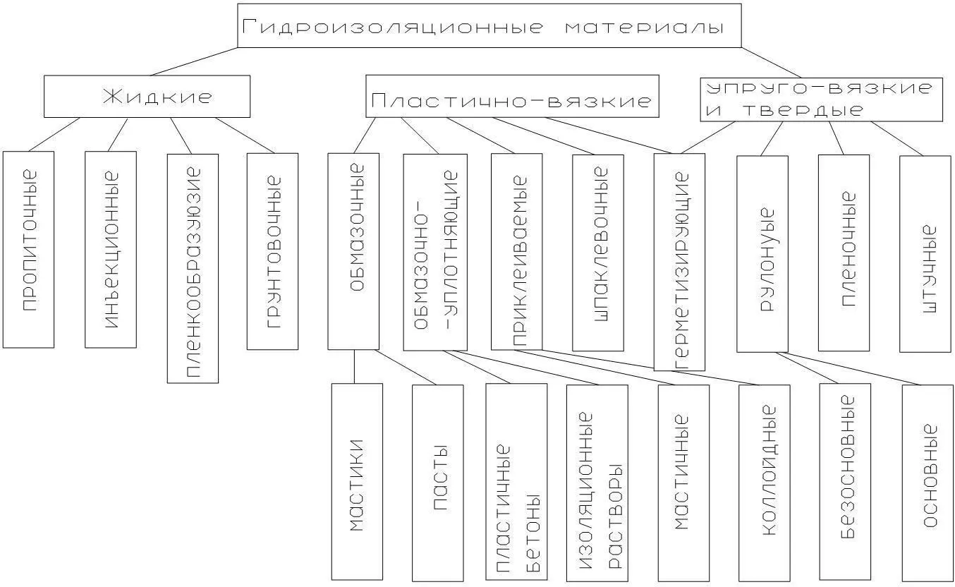 Рисунок 2 Комбинированная классификация гидроизоляционных материалов 2 - фото 2