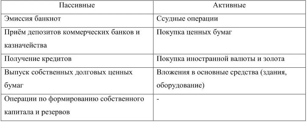 Таблица 9 Баланс ФРБ США Таблица 10 Баланс ЦБ РФ 134 Организационное - фото 18