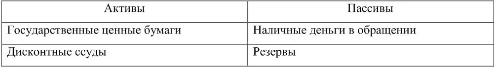 Таблица 10 Баланс ЦБ РФ 134 Организационное построение ЦБ РФ Банк России - фото 19
