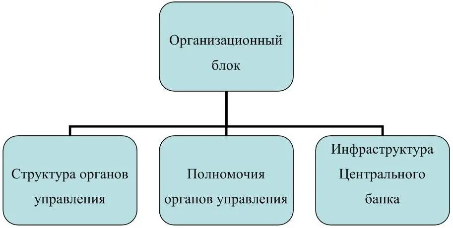 Рисунок 5 Структурные элементы организационного блока Рисунок 6 - фото 26