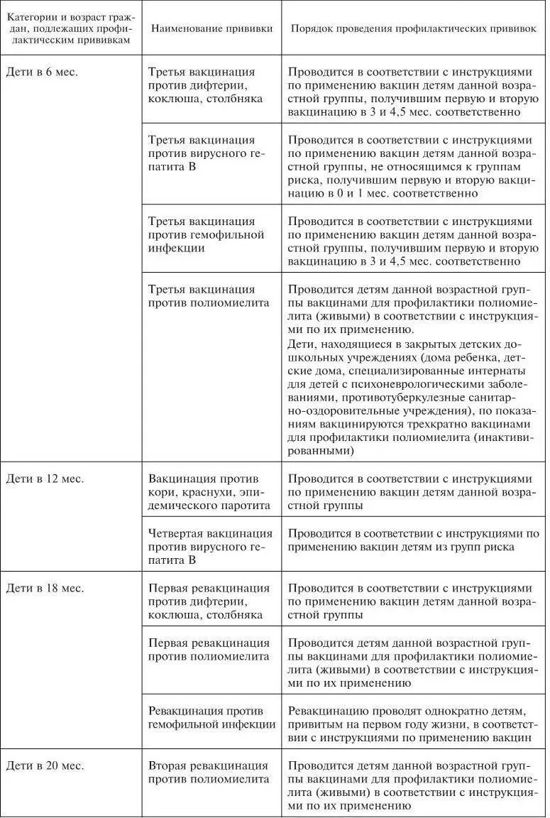 Примечания 1 Иммунизация в рамках Национального календаря профилактических - фото 3