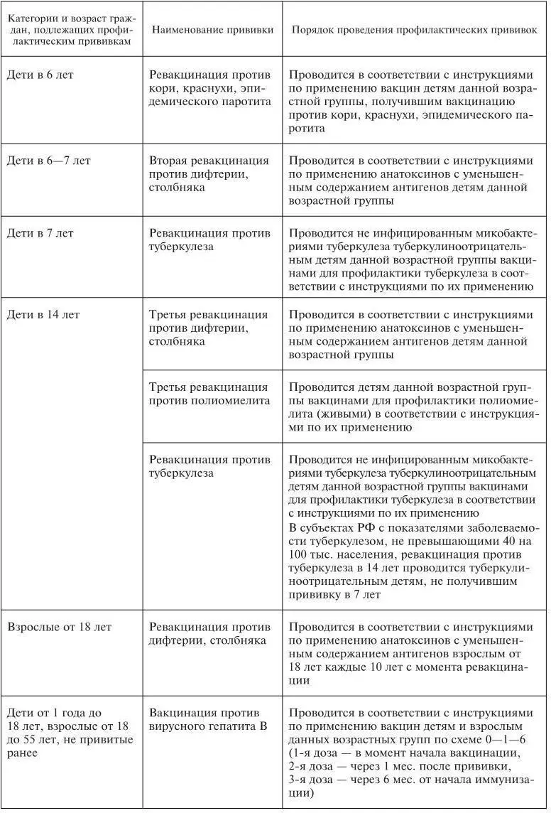 Примечания 1 Иммунизация в рамках Национального календаря профилактических - фото 4