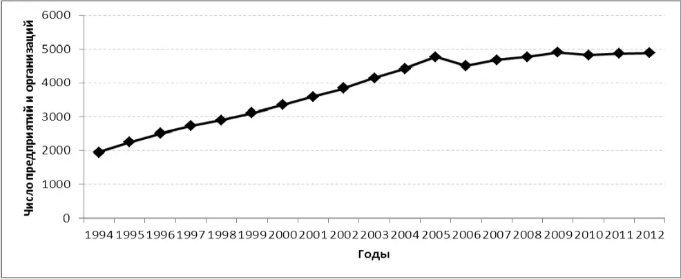 Рисунок 1 Динамика предприятий и организаций на территории Российской - фото 1