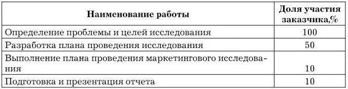 Почему участие заказчика в первых этапах маркетингового исследования так велико - фото 2
