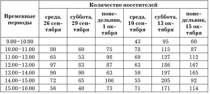 Рис 3Динамика посещаемости в течение дня Вопросы и задания 1 Какие выво - фото 6