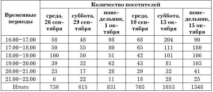 Рис 3Динамика посещаемости в течение дня Вопросы и задания 1 Какие выводы - фото 7