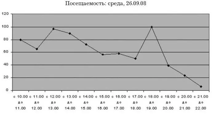 Рис 3Динамика посещаемости в течение дня Вопросы и задания 1 Какие выводы - фото 8