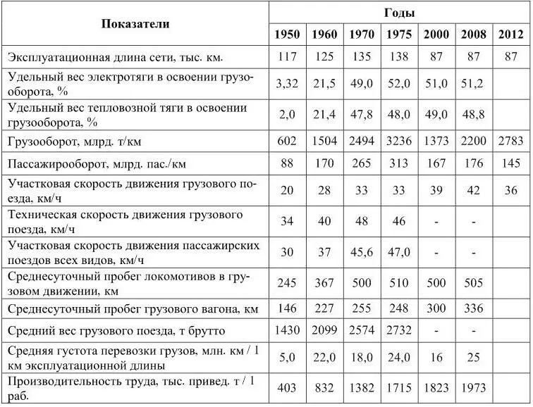 2 Ухудшение с середины 70х гг ряда важнейших техникоэкономических - фото 1