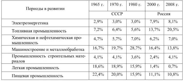 Основными тенденциями в советской экономики были следующие снижение доли - фото 2