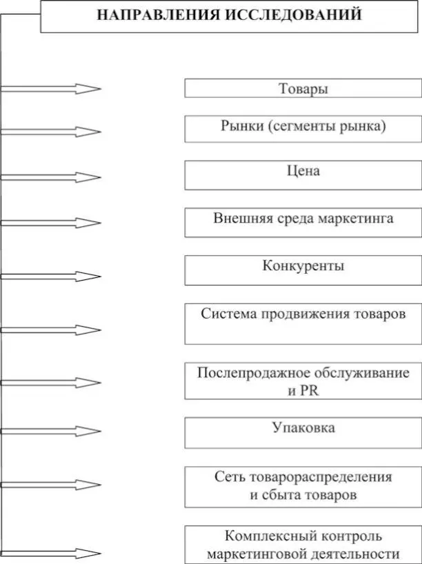 Рис 7Направления исследований международного рынка Рис 8Маркетинговые - фото 7