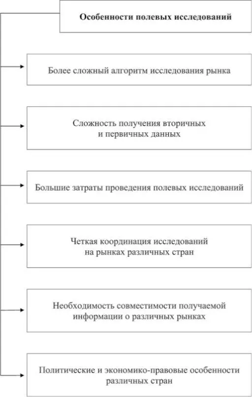 Рис 18Полевые маркетинговые исследования международного рынка Отметим что - фото 18