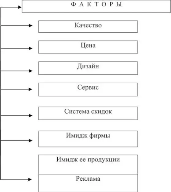Рис 20Факторы оказывающие влияние на позиционирование товара Факторы - фото 21