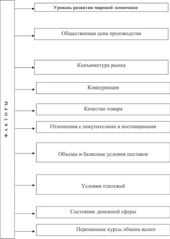 Рис 21Факторы образования международных цен Данные обстоятельства позволяют - фото 22