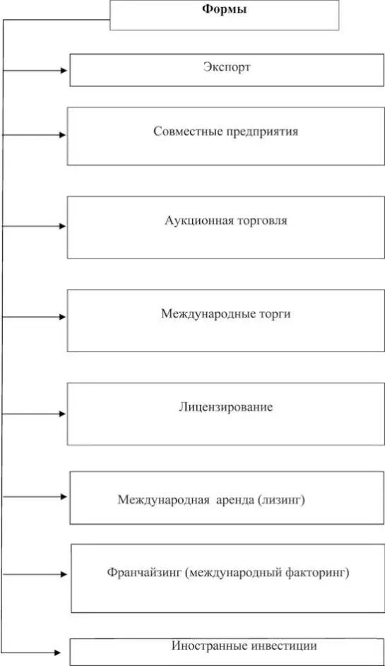 Рис 23Формы выхода на международный рынок Экспорт это вывоз товара работ - фото 24