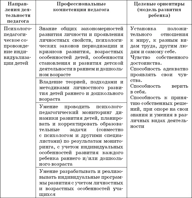 Мониторинг процессов социализации и индивидуализации дошкольников в ДОУ - фото 10