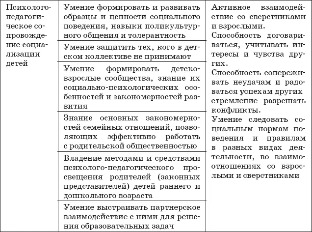 Мониторинг процессов социализации и индивидуализации дошкольников в ДОУ - фото 11
