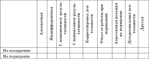 Таблица 14 Поведение ребенка при выполнении нарушении норм и правил - фото 20