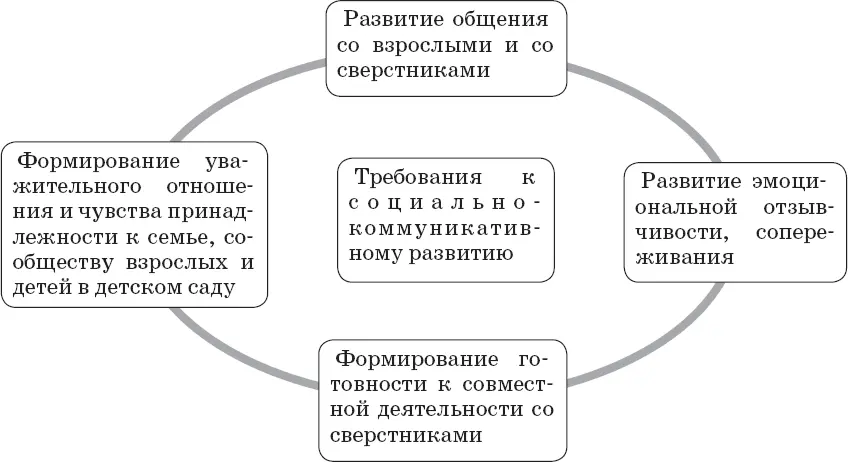 Рис 3 В требованиях к результатам освоения основной образовательной программы - фото 24