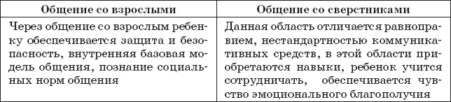 В основе развития коммуникативной сферы лежит потребность в общении которая - фото 25