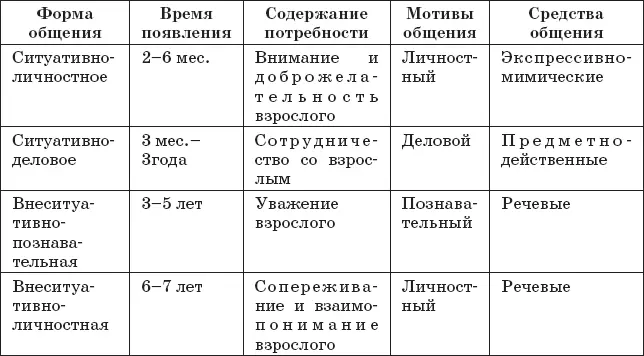 В общении ребенка со взрослыми ребенок стремится к удовлетворению следующих - фото 26