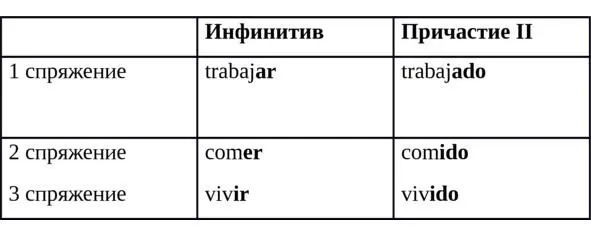 Упражнение 1 Проспрягайте глаголы в Futuro Perfecto de Indicativo Модель Я - фото 5