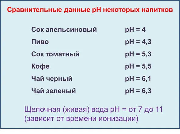 Большинство жидкости употребляемой человеком ежедневно имеет кислотный рН - фото 1