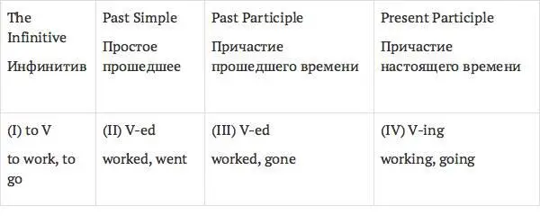 Все эти формы в сочетании со вспомогательными глаголами служат для образования - фото 2