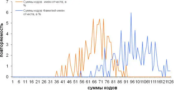 Рис 2 Сравнение кодов имёнотчеств и фамилийимёнотчеств База данных 200 - фото 2