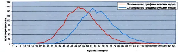 Рис 2 График оцифрованных имёнотчеств СДмодель Л Болотовой При - фото 2