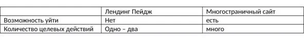 Сравнение лендингов и многостраничных сайтов Все сайты которые продают - фото 1