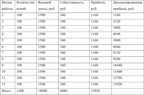 Для того чтобы нам посчитать доходы за год нам нужно сложить доходы за все - фото 4