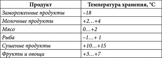 На верхней полке холодильника хранят молочные продукты сыр йогурт яйца - фото 1