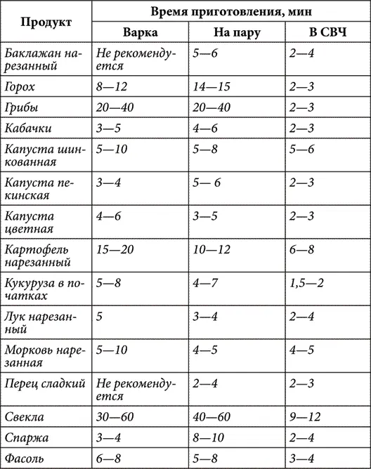 Приготовление яиц Таблица 6 Продолжительность приготовления яиц Запекание - фото 7